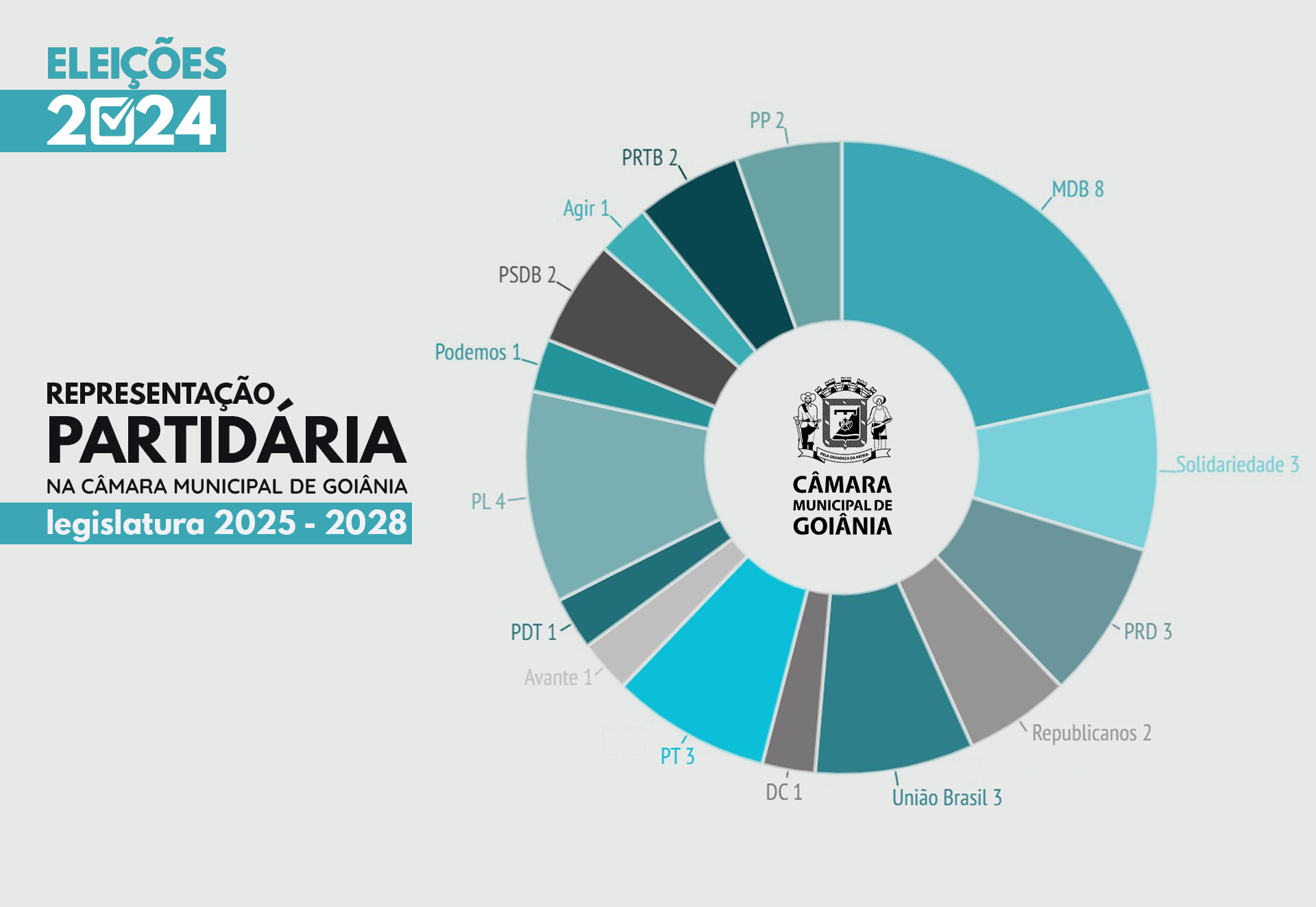 Câmara de Goiânia terá 37 vereadores na Legislatura 2025-2028