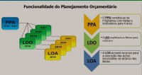 LDO para 2020 chega ao poder Legislativo